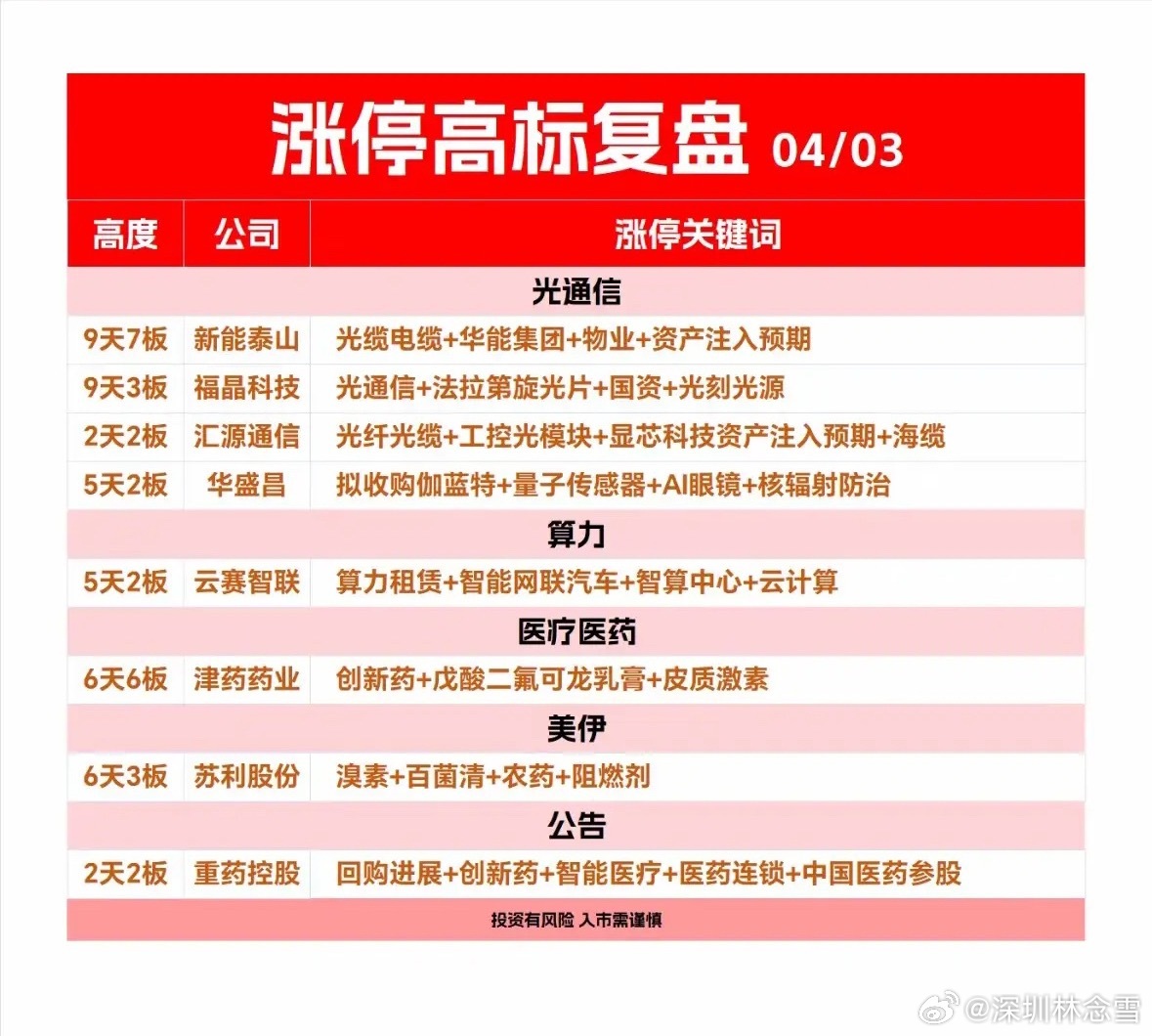 4月3日股市涨停高标复盘，带你解锁赚钱秘籍！4月3日涨停高标复盘速览：上海建科领