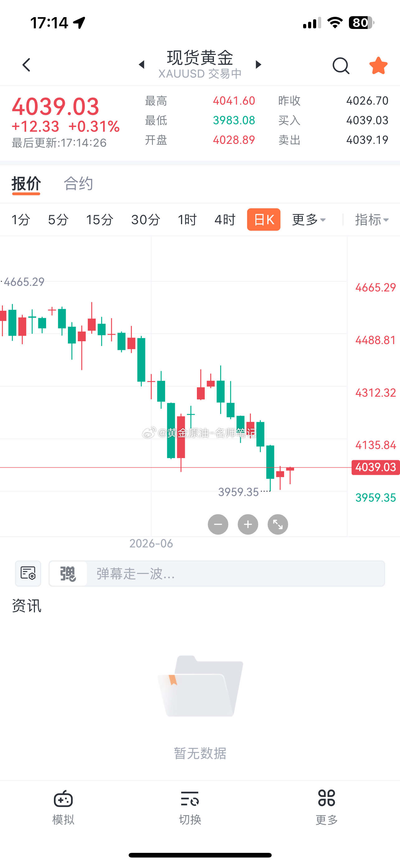 黄金 黄金4039空，保护4049，目标4019 