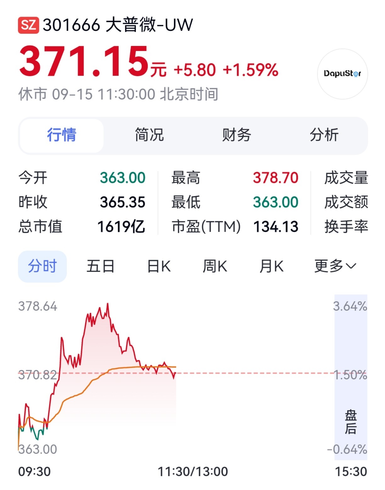 【长鑫科技、兆易创新，大涨】9月15日早盘，长鑫科技、兆易创新、澜起科技、大普微
