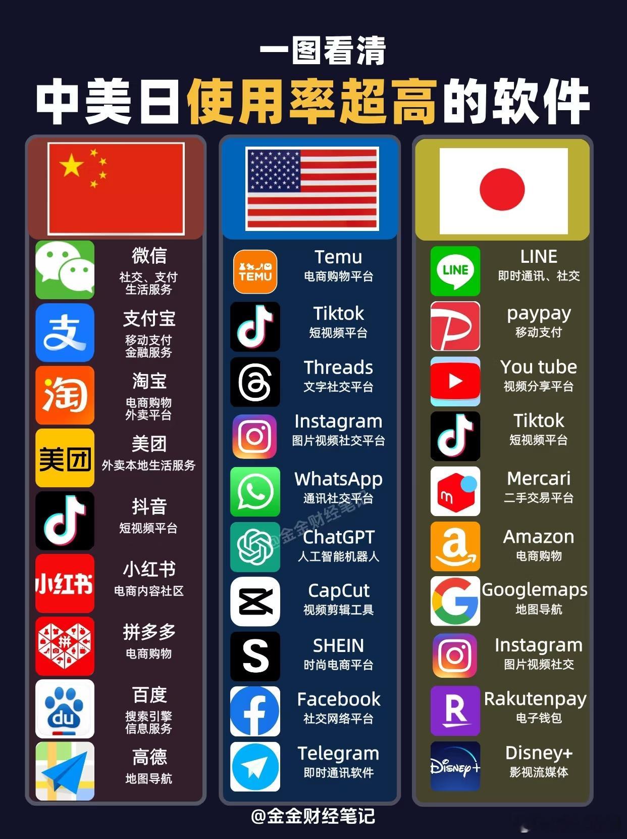 中美日三国主流APP对比！最能打的还是字节跳动旗下的Tiktok，其他家不能只满