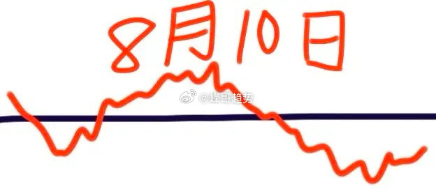 下周一大盘会怎么走呢？下面就是我的看法：请看图，由于周末利好很多，还有昨晚美股三