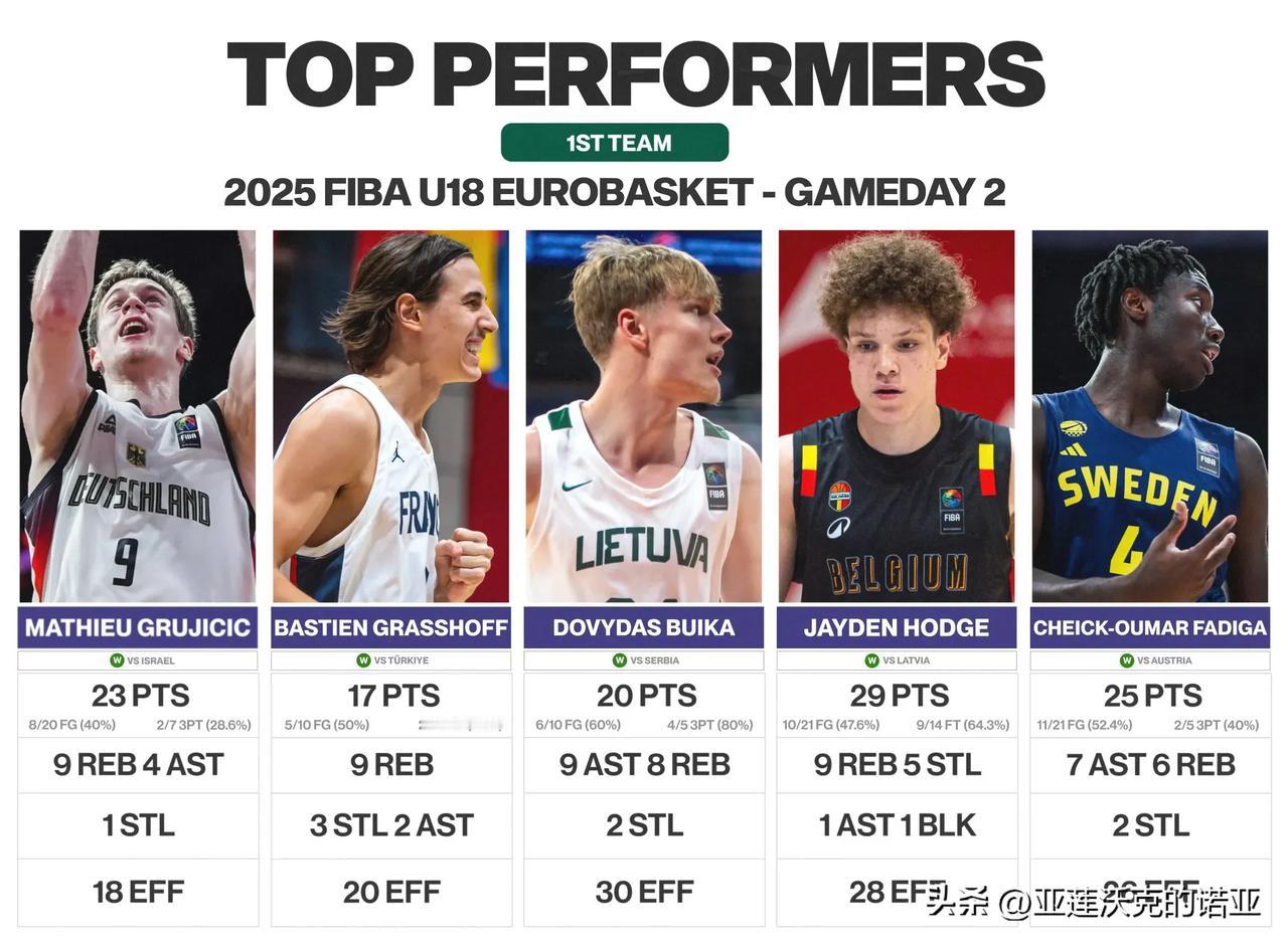 U18欧青赛第二日表现优异的球员，NCAA男篮 德国Mathieu Grujic