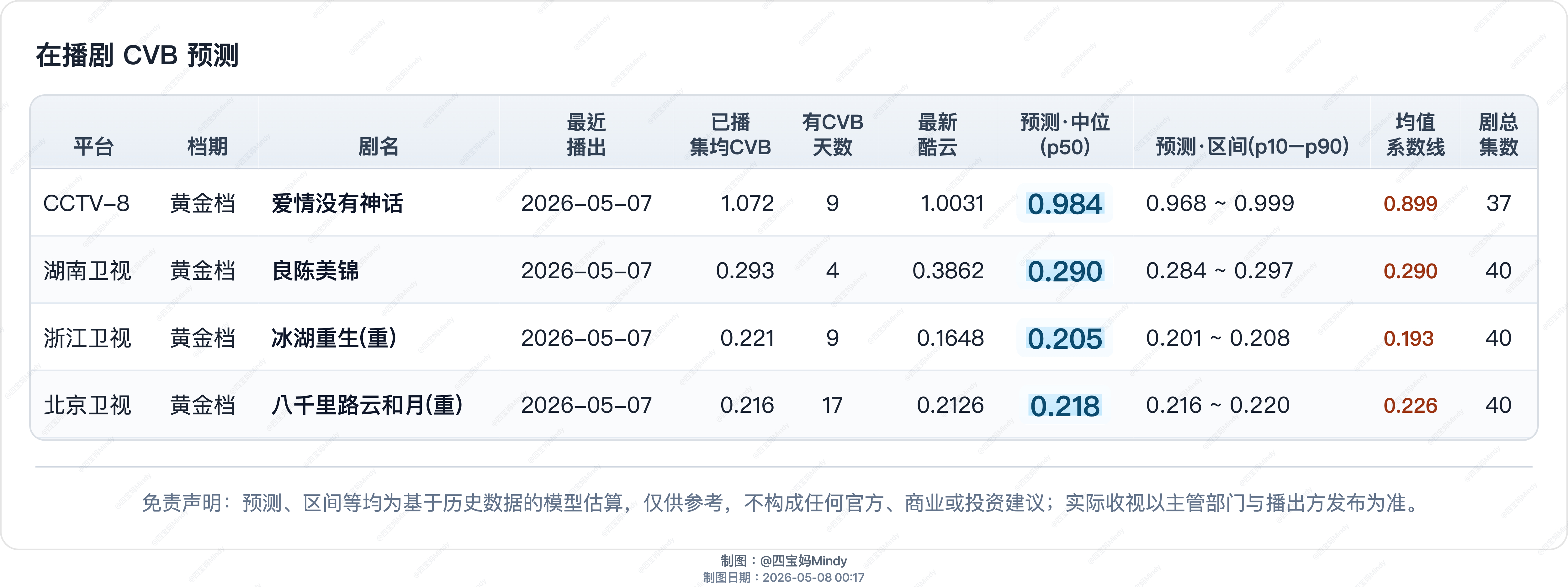 5.7 CVB预测在播剧：喀什恋歌、爱情没有神话、低智商犯罪、冰湖重生 、良陈美