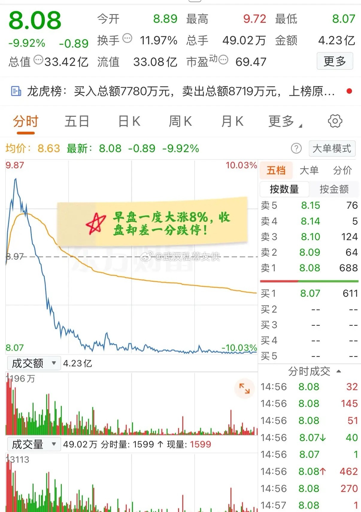 大A今天最惨的票已经诞生了！早盘一度涨超8%，但是随后迅速跳水跌停，收盘则是差一