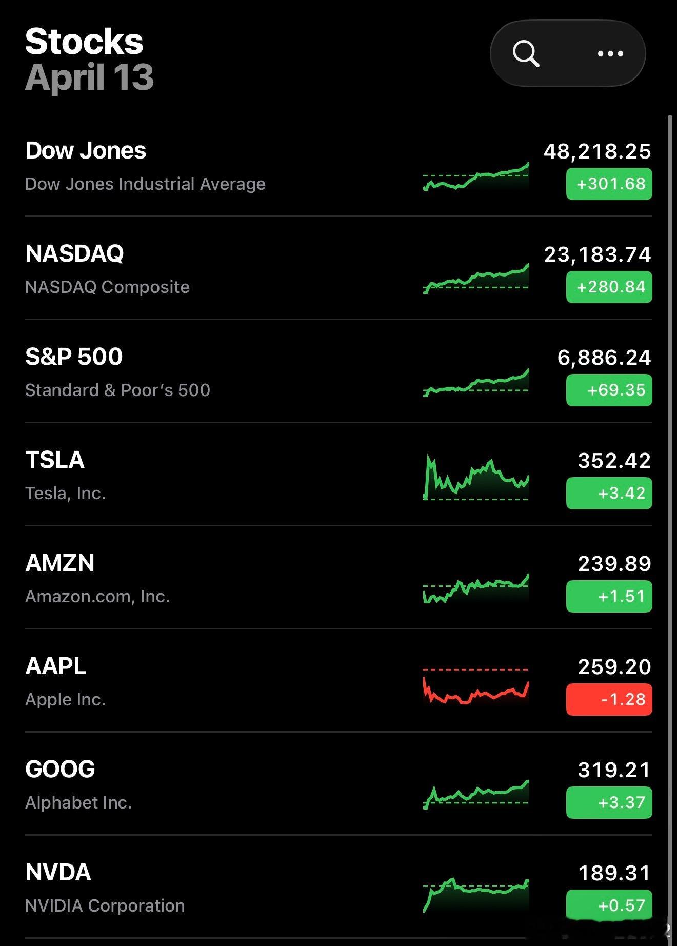 今天收盘，美股三大指数竟然不跌反涨。 