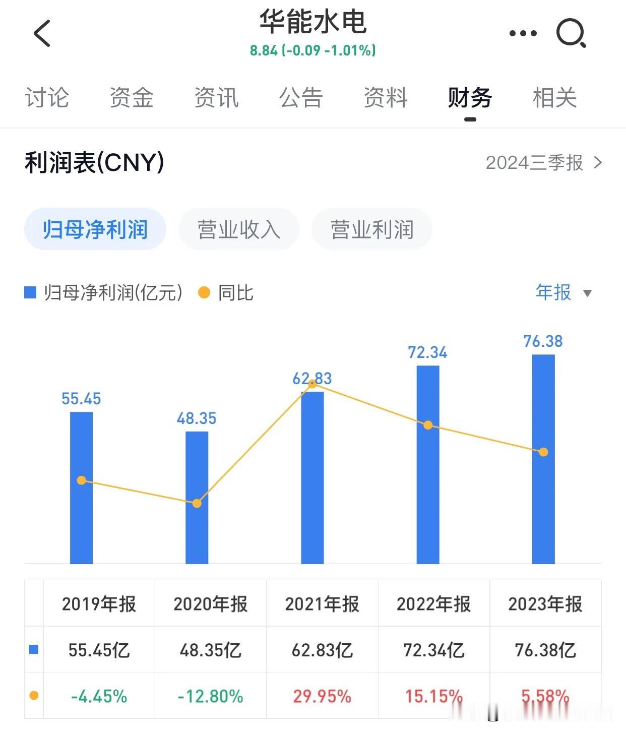 看到华能水电股价是否过高的讨论，我想从内在价值的角度分享一些个人见解。

在投资