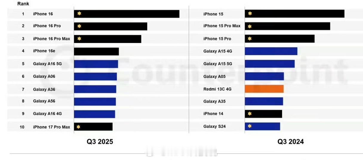 iPhone17中国市场卖爆目前国内激活销量1330万，出货量更高。国内和全球市