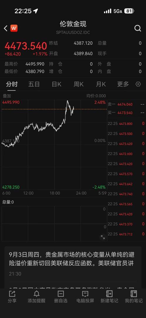 美联储理事沃勒:经过修正，核心(通胀)数据可能会出现显著下降。黄金暴涨。 ​​​