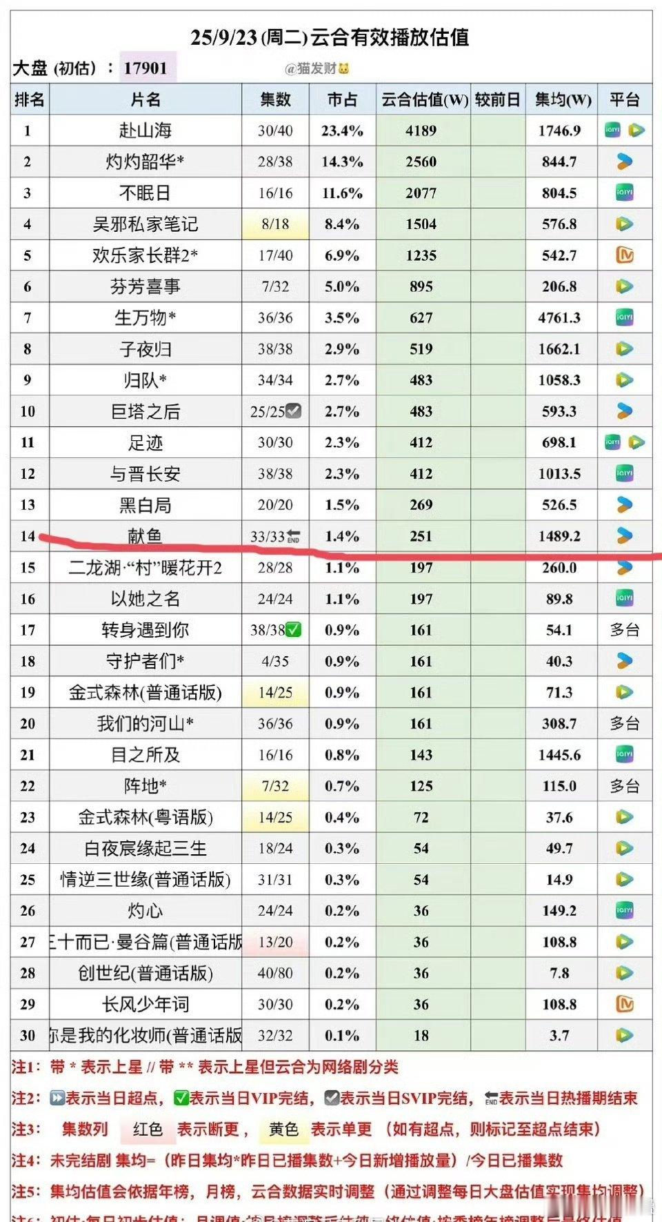 祖师咸鱼这么大ip播成热播期结束集均1490万血扑啊还好意思谈有效播剧[便便] 