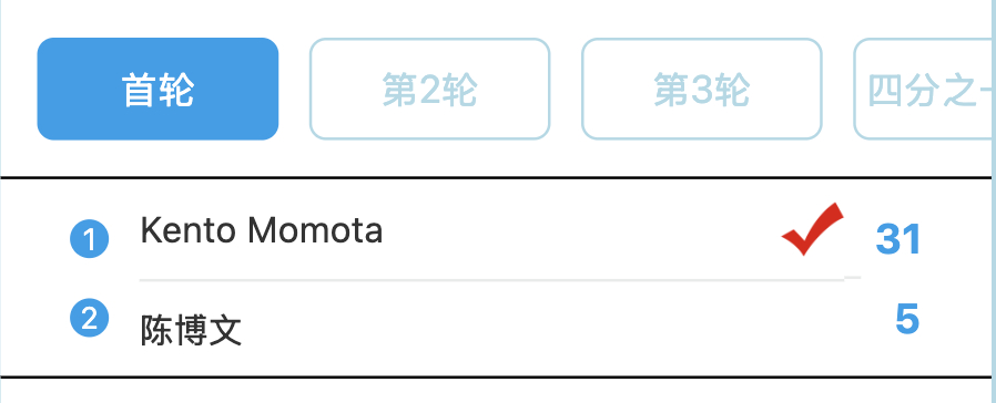 2026上海羽毛球公开赛首日，桃田贤斗、赵俊鹏、欧烜屹、何冰娇等多位名将顺利晋级