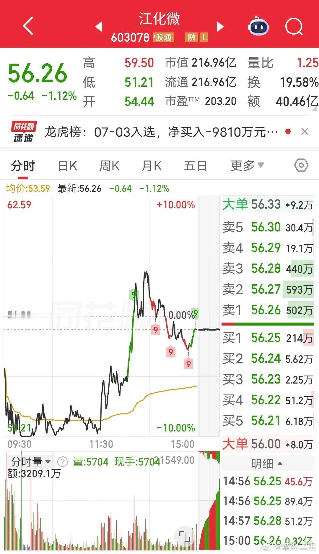 迪丽热巴深V开到腰了章盟主出手8800万！周五江化微开盘摁跌停被撬开，随后震荡向