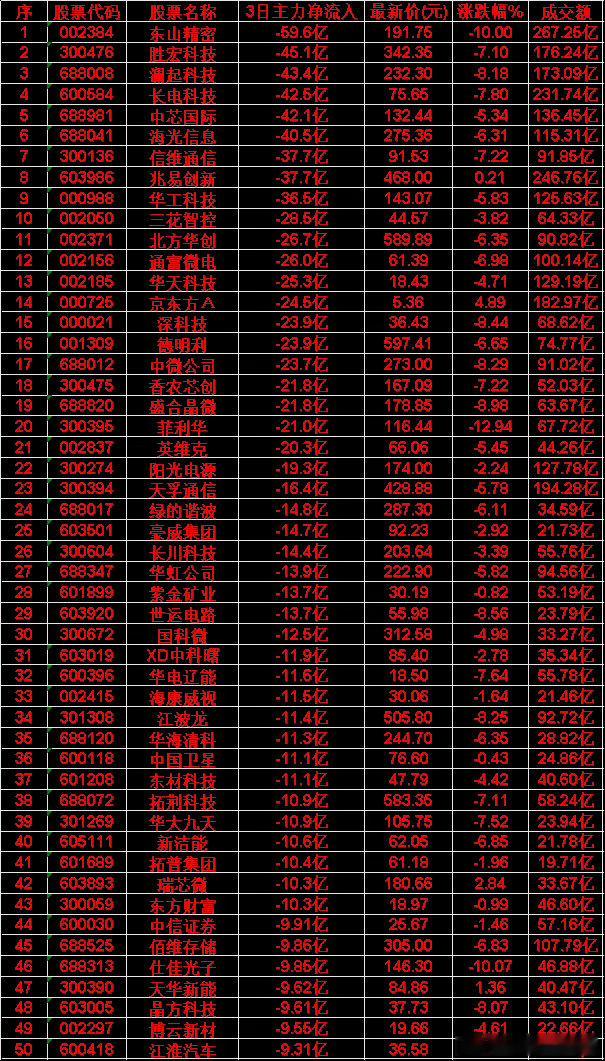 6月2日，前3天主力流出的50名单45.佰维存储:3日主力净流出-9.86亿|现