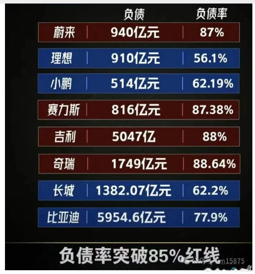 之前就有业内朋友说车企负债率问题很复杂，不单单是财务报表上体现的这么简单。 ​​