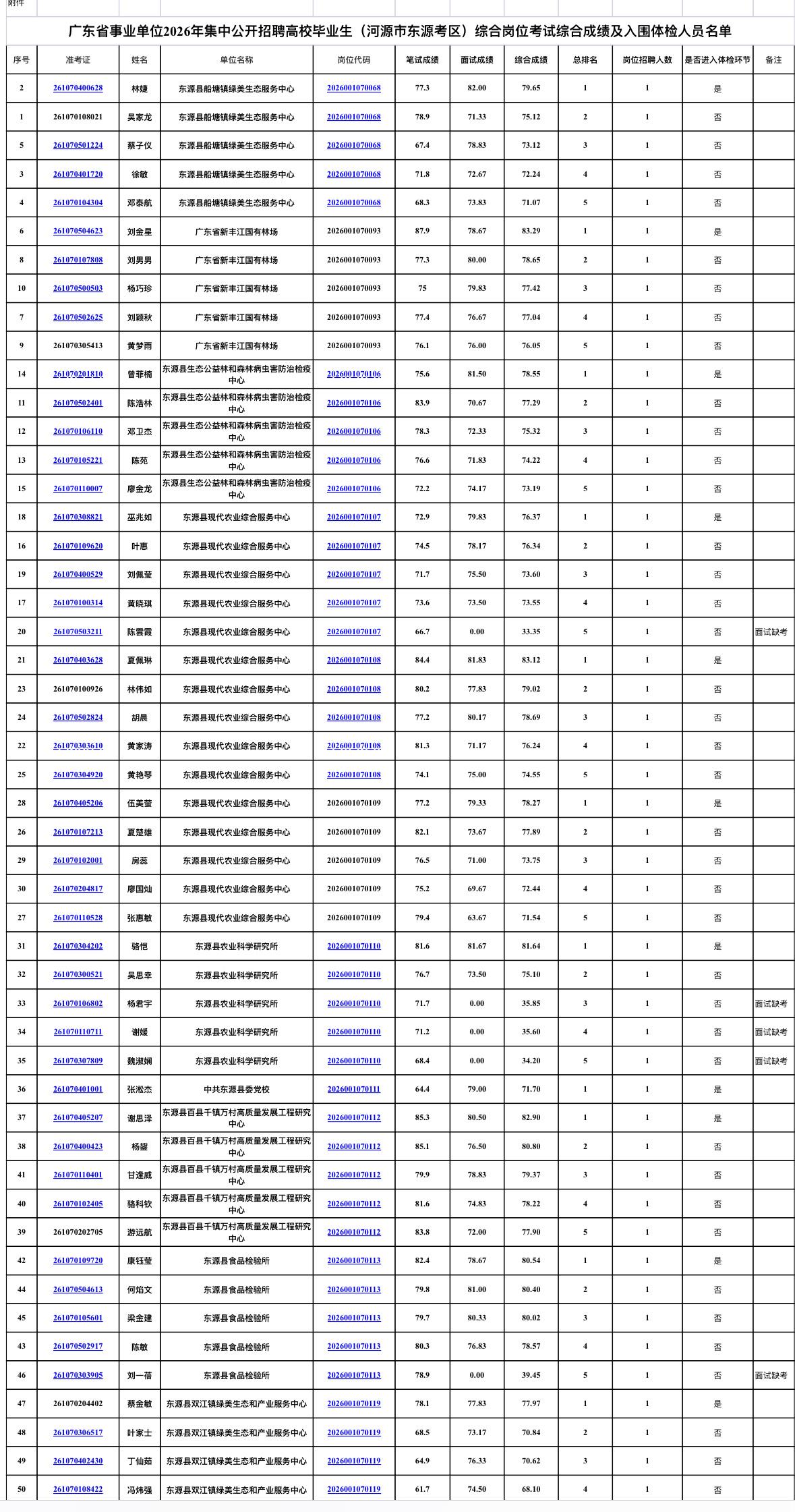 🎯 广东事业单位统考｜东源考区综合成绩+体检安排

广东省事业单位2026年集