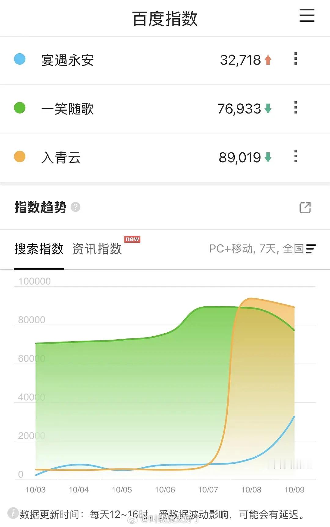 《宴遇永安》、《一笑随歌》、《入青云》三部剧的百指，《宴遇永安》看起来不太高啊。
