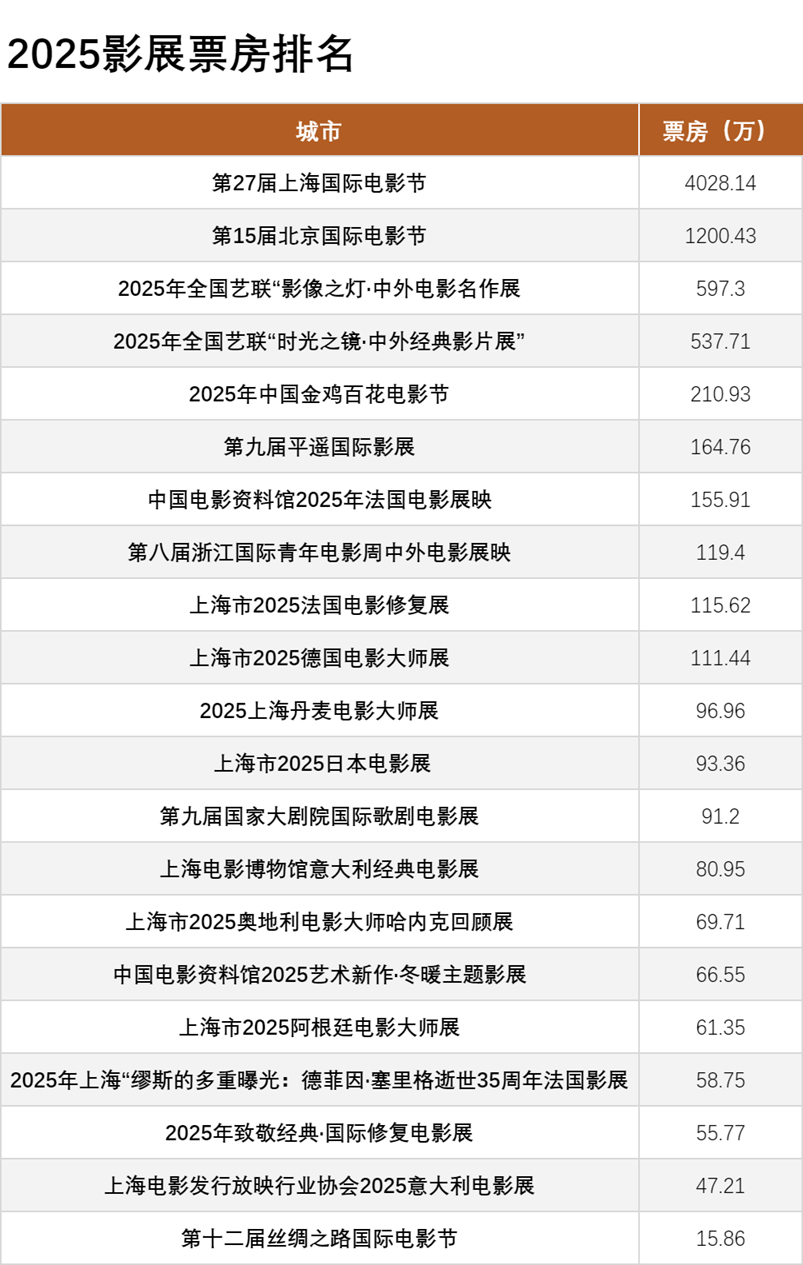2025影展票房排名，上影节和平遥国际影展票房有所上涨，北影节略有下降，当然影展