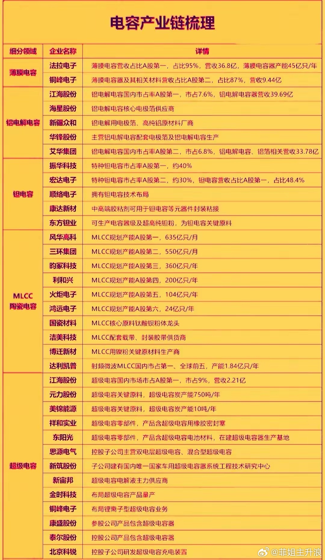 MLCC产业链全景拆解：AI+车规双轮驱动，上中下游龙头公司令梳理MLCC（片式