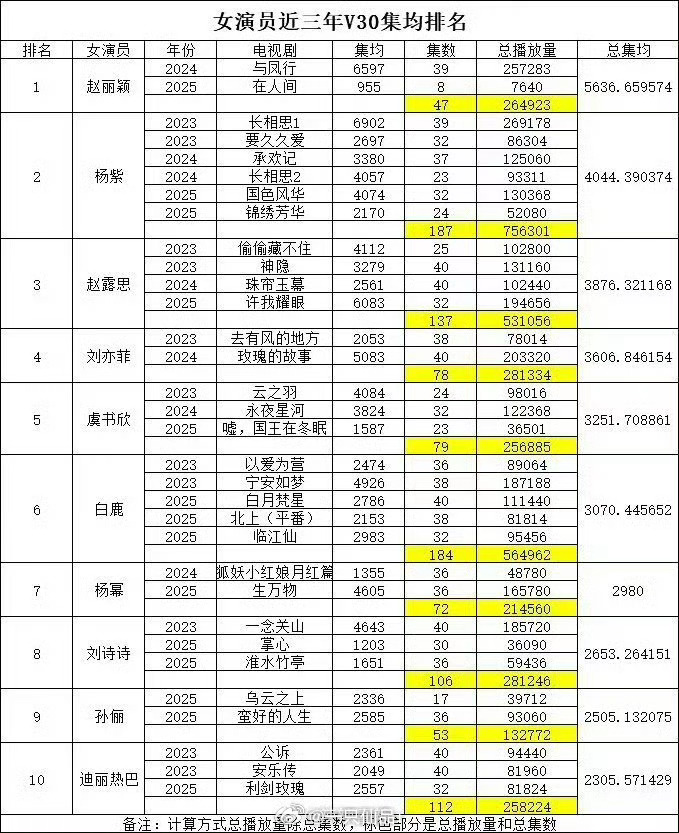 女演员近三年v30集均排名赵丽颖登顶第一，赵丽颖太牛了，期待赵丽颖造城者 