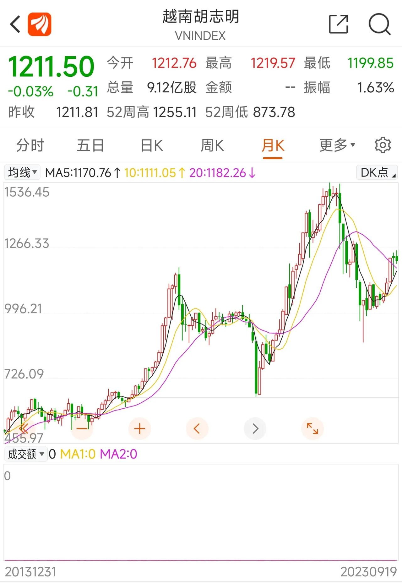 欧洲，美国，日本股市连创新高，就连越南也明显接近前高。而我们这边却一直没有动静。