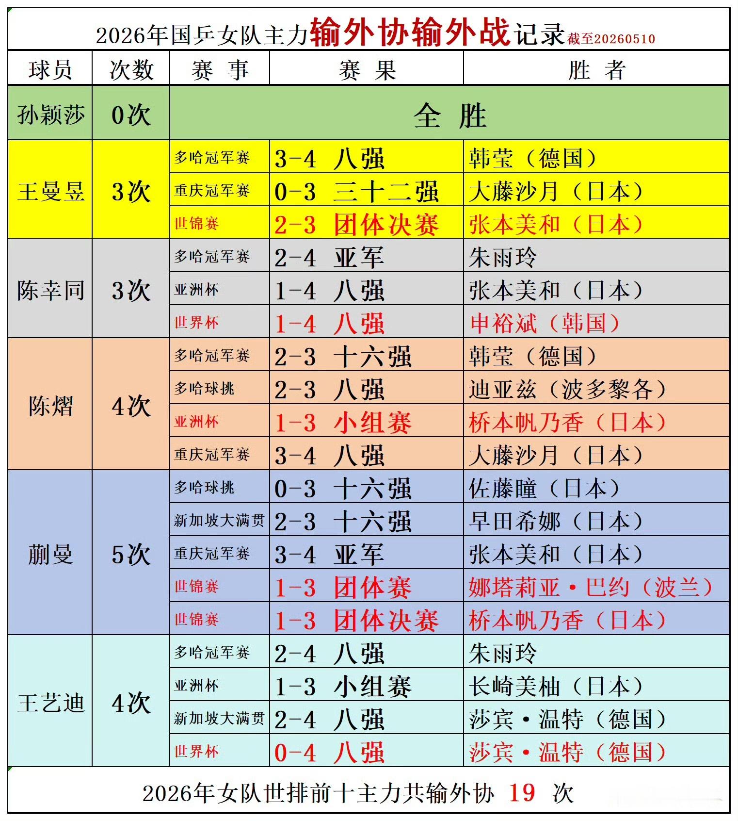 孙颖莎 赛事数据统计更新（数据来源：ITTF国际乒联官网，截至2026.5.10