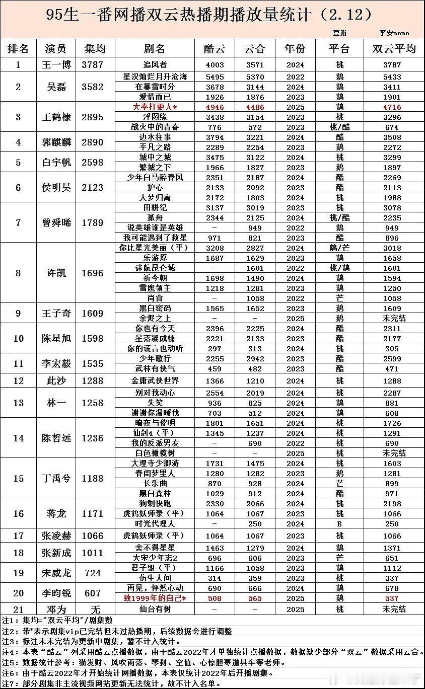 2022年起部分95生双云网播数据统计王一博吴磊王鹤棣郭麒麟白宇帆侯明昊曾舜晞许