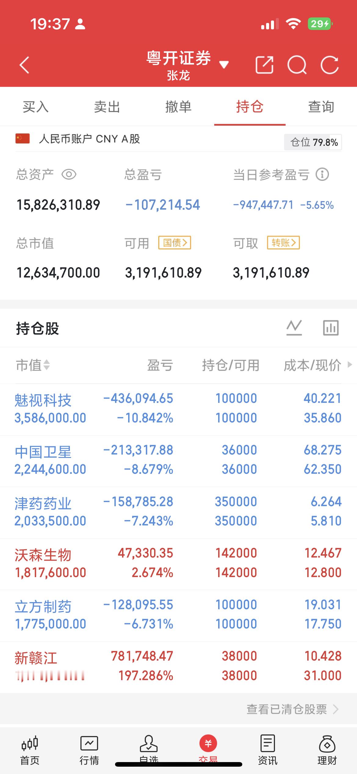 周五上证高开后一路走低，最终收于3764.15点，下跌3.05%，盘中最低触及3