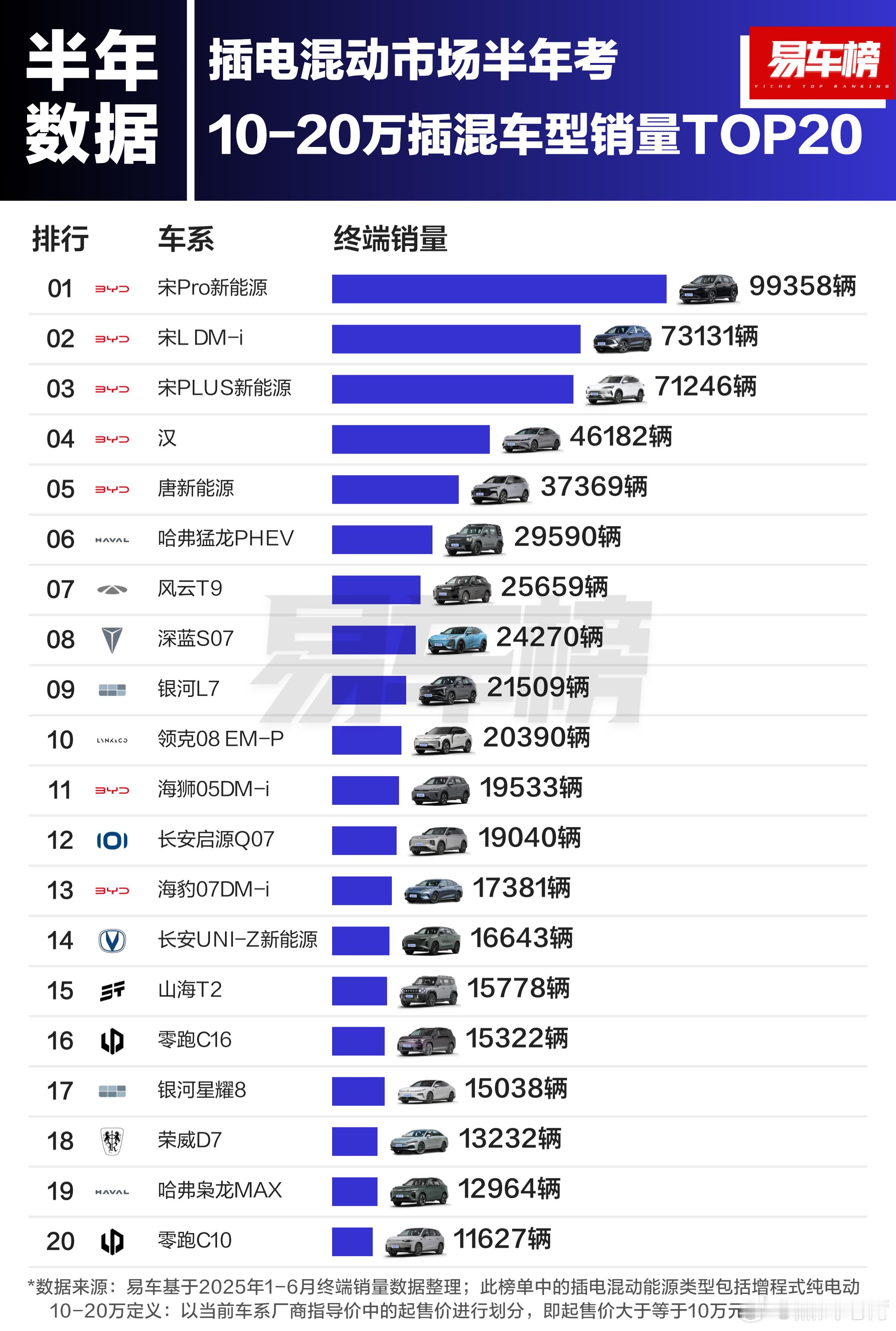 现在买车动辄就是30万起，汽车圈里动不动就是几十万的车提车。10w以内、10-2