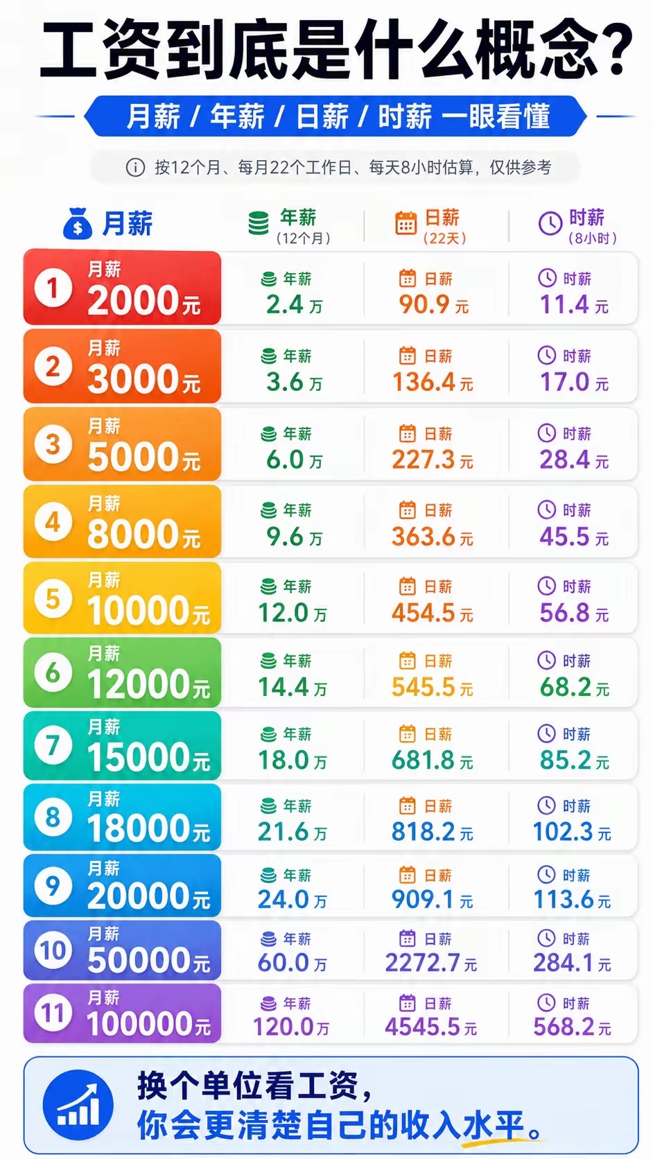 今天看到个很有意思的图，来分享一下，如果按照时薪11块多钱来说，那很多人月薪应该