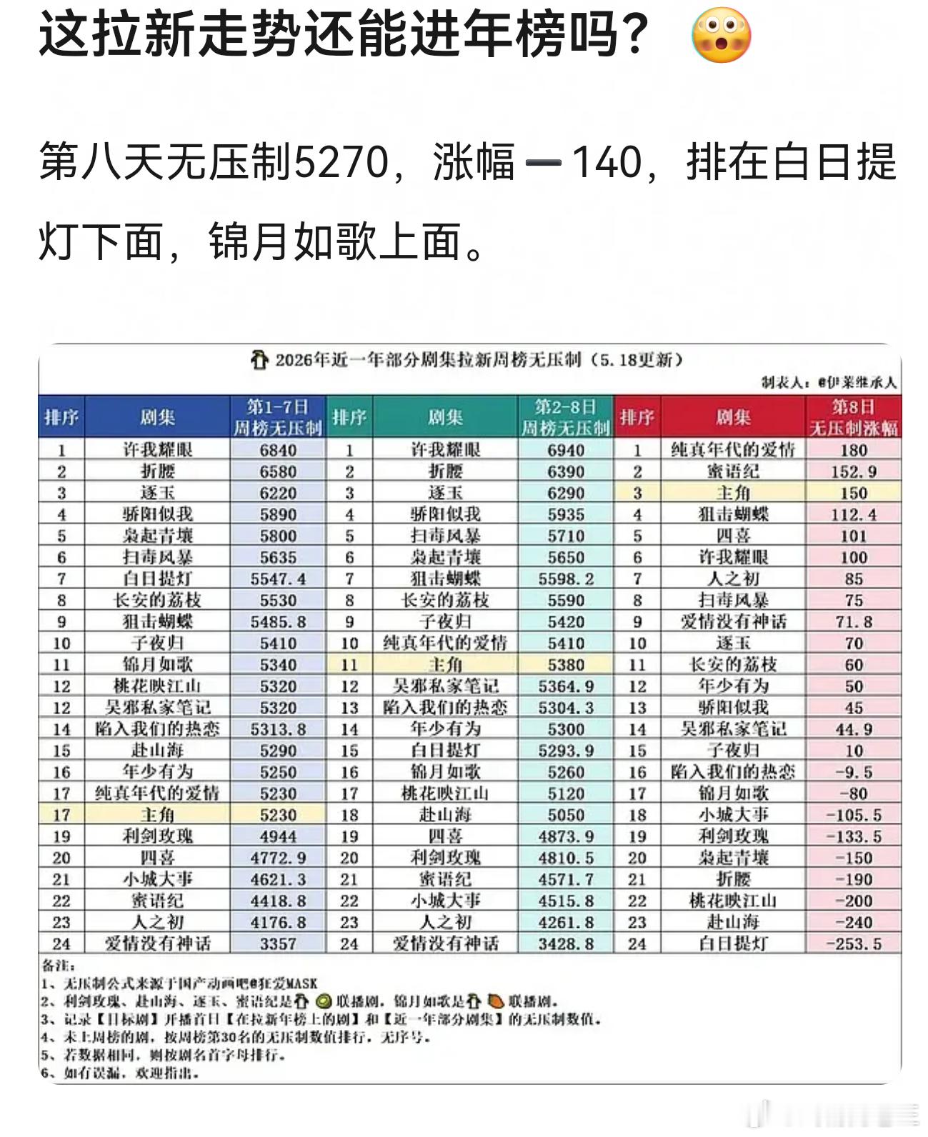 白鹿叶璃日榜周榜双冠军莫离是有多难看？第八天开始降了，拉新都被子夜归甩开了 