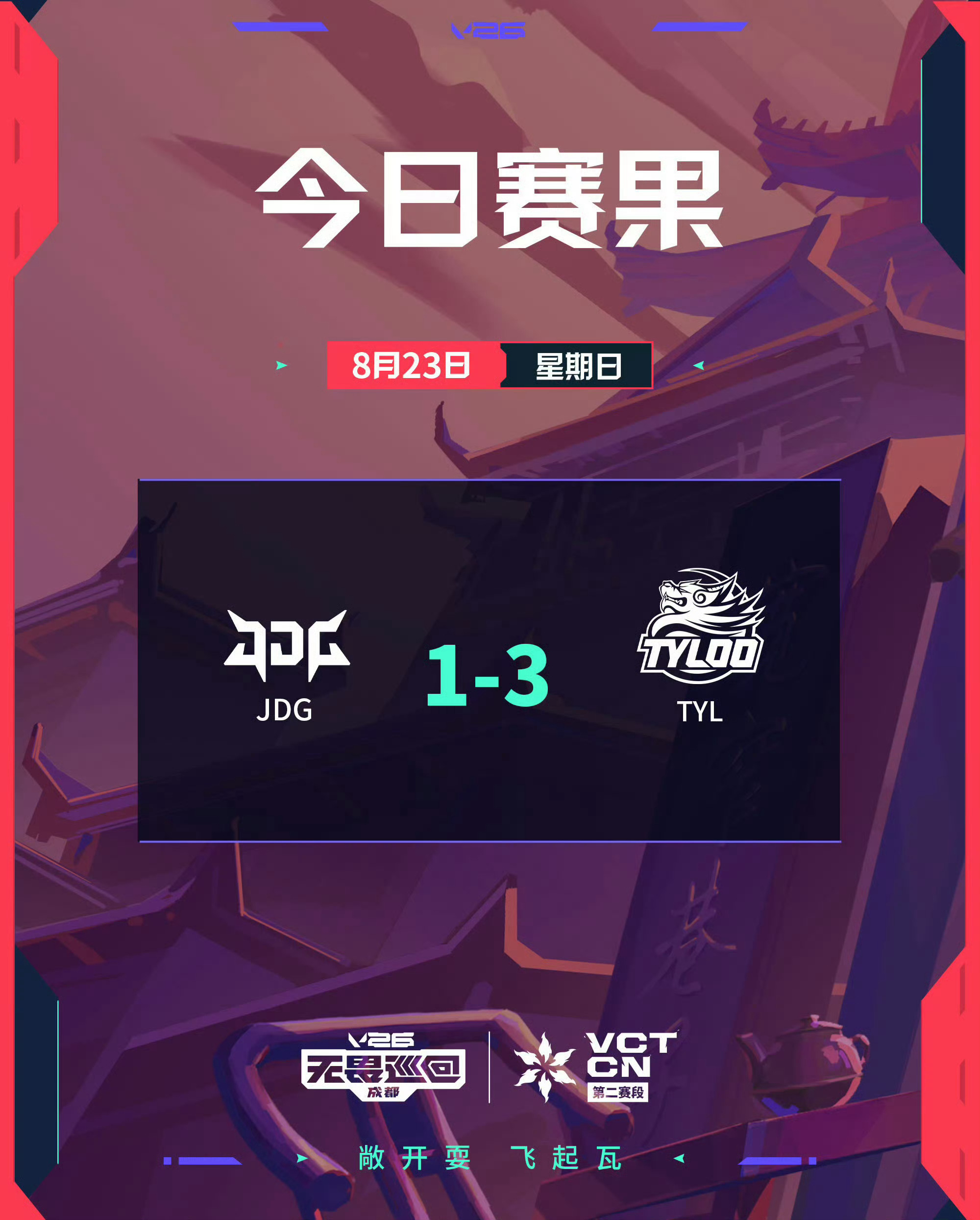 2026 VCT CN年度总决赛 | 今日赛果JDG 1:3 TYL TYL获2