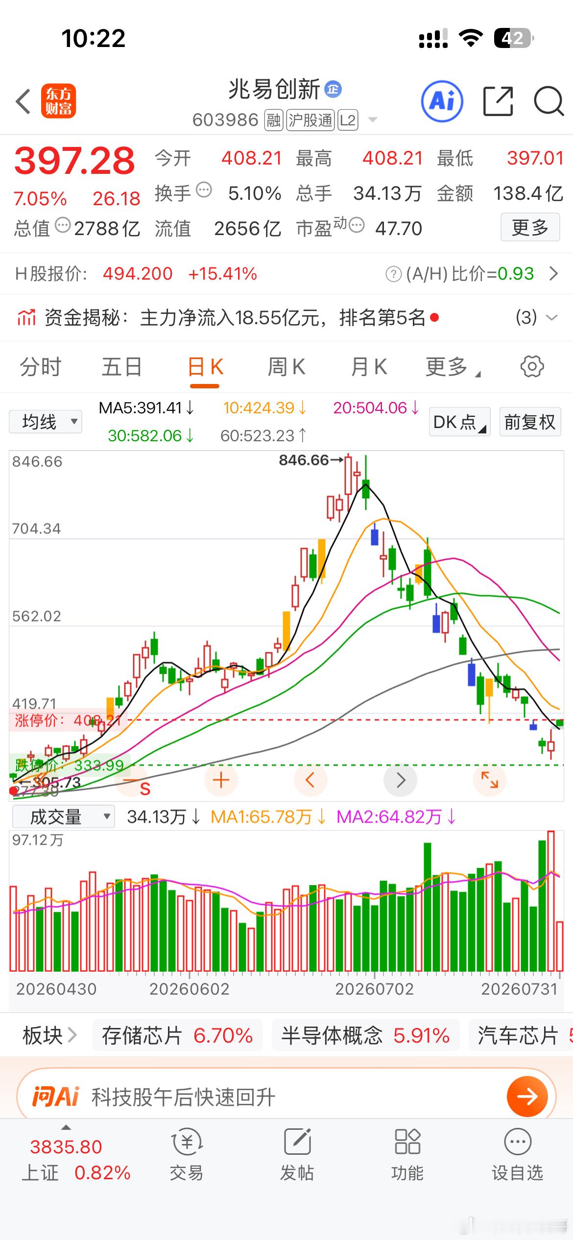说过了，这是科技的风向标，兆易创新 sh603986[股票] 涨跌可以看他。 