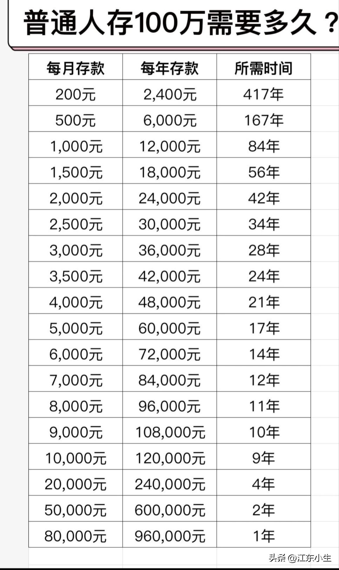 普通人存100万需要多久？