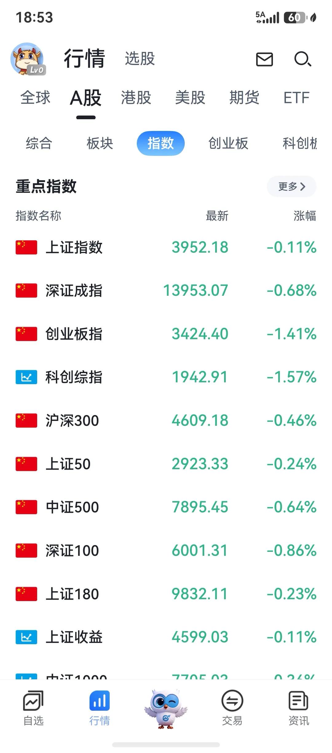 今天收盘，上证微跌晓，作为一个股民，最怕上涨的时候自己在外面，下跌的时候自己在里
