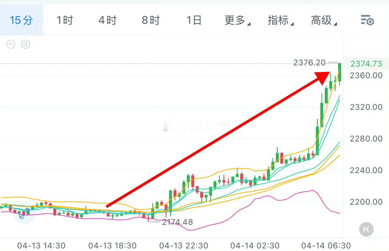 这就是你们一直瞧不起的以太？终于站起来了！昨日2190附近提示哆箪，现在180+