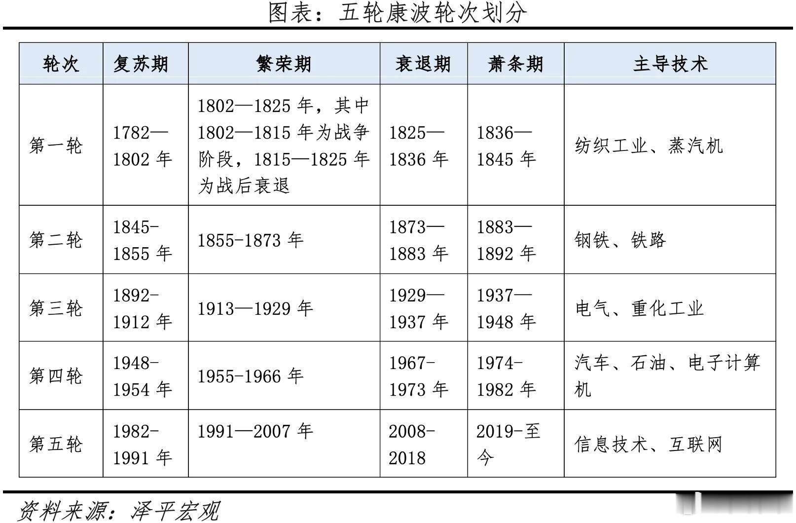 五轮康波周期复盘：新一轮AI科技革命康波周期是由重大技术革命推动的长期经济周期，