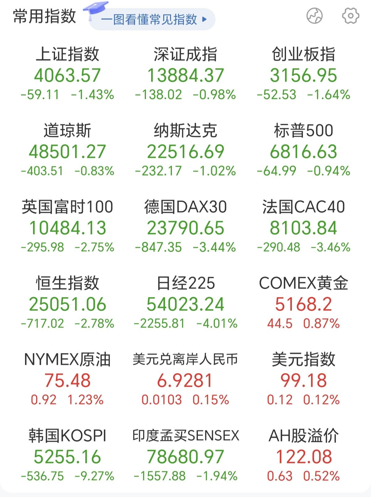 全球都在暴跌，感觉金融危机越来越近了，这才3天时间，很多的账户，已经跌了一年的工