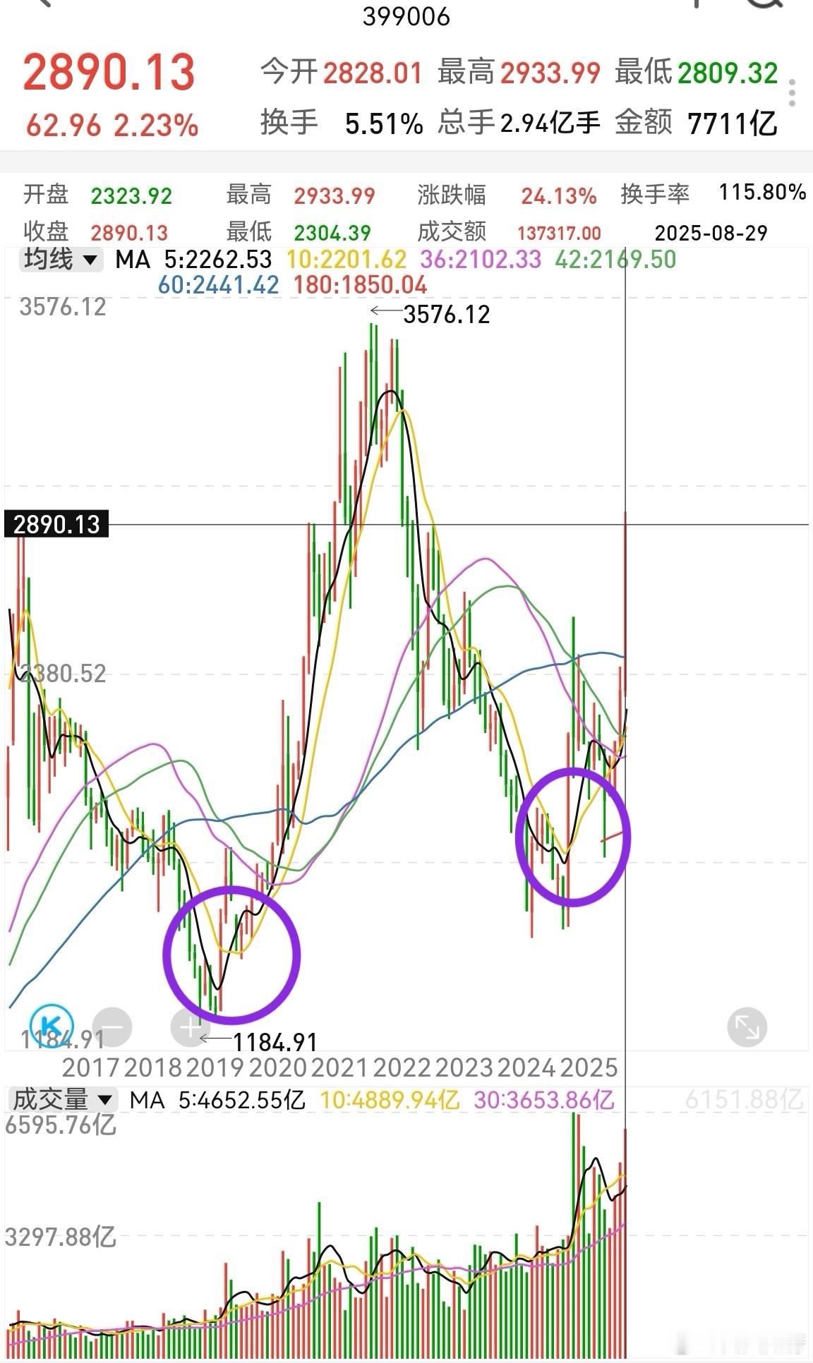 大家早！8月份创业板大涨24%，几乎是创业板成立以来的月线涨幅最大值。前面有两次