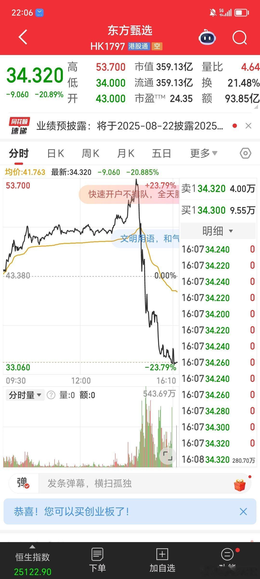 $东方甄选 hk01797$ 午后突然从最高点23%多拐点直接跳水下杀，差不多最