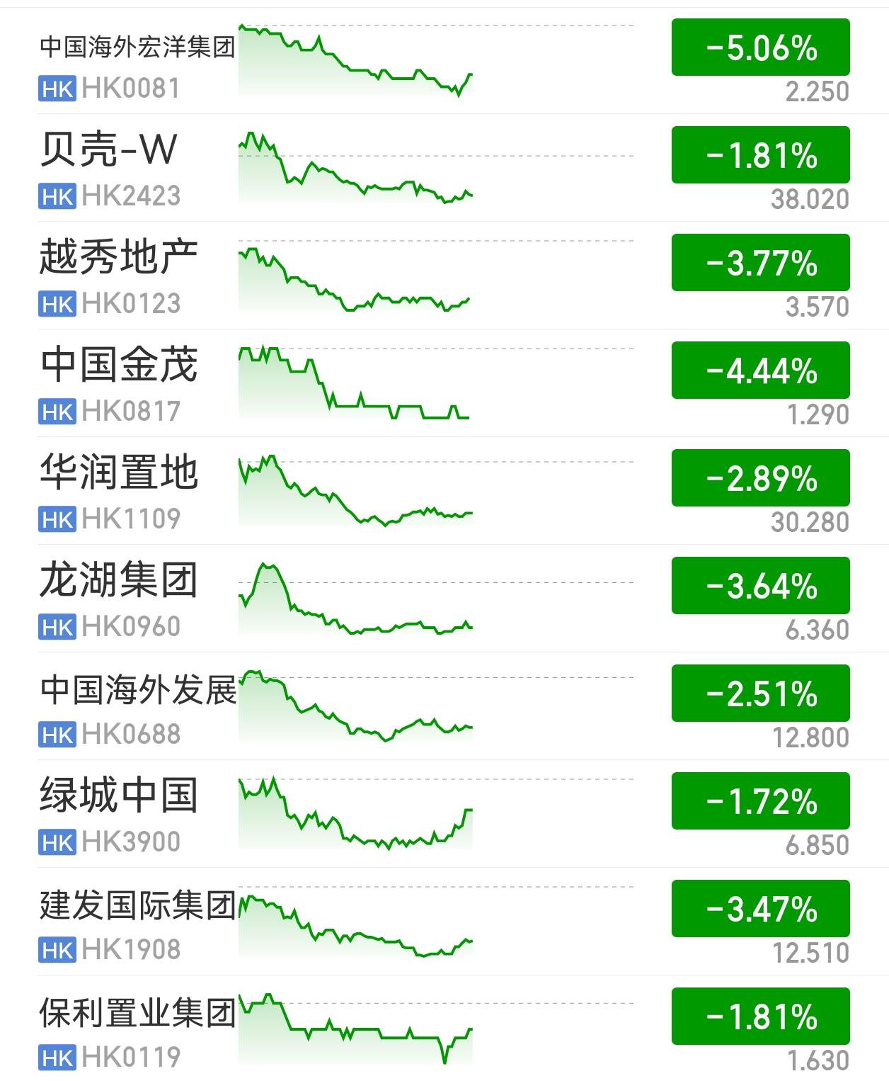 笔者在恒科之外，40%的仓位在港股地产，本来今年4月差2%就回本了，这两个月又掉