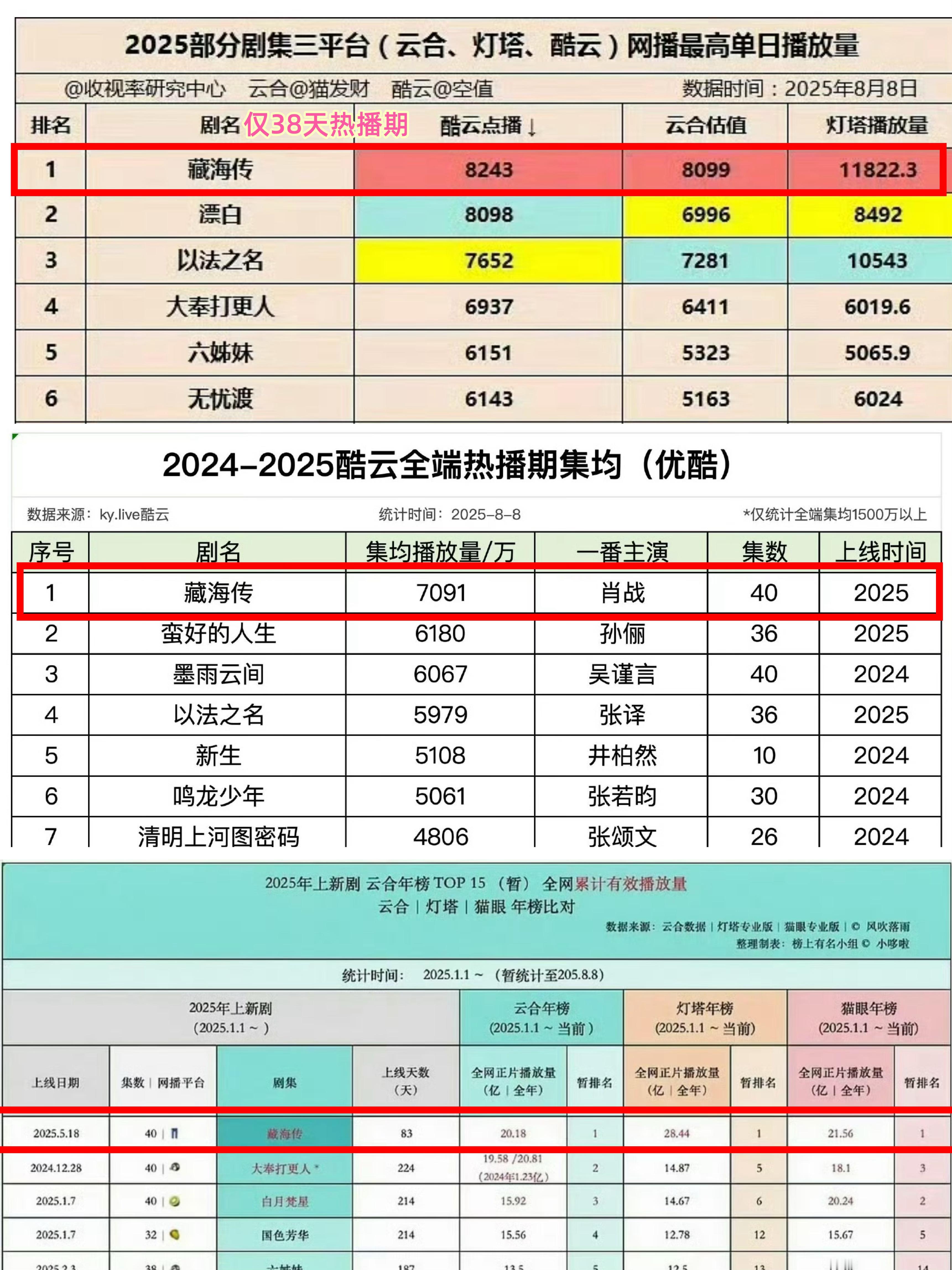 今年第一爆是哪部剧藏海传云合年榜第一 2025年公认最爆剧《藏海传》，最冷档期 