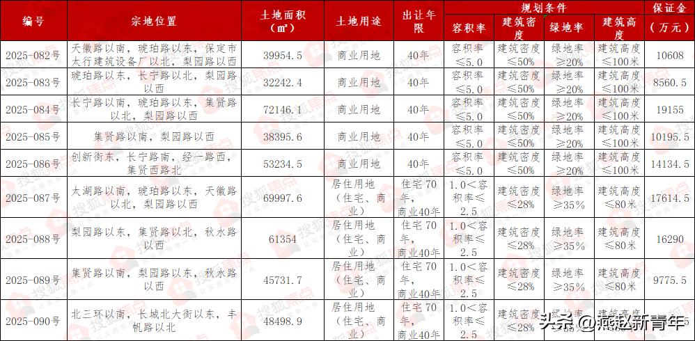 约692.33亩！保定土拍大动作，又有9宗地块出让，涉及5宗商业和4宗住宅！近日