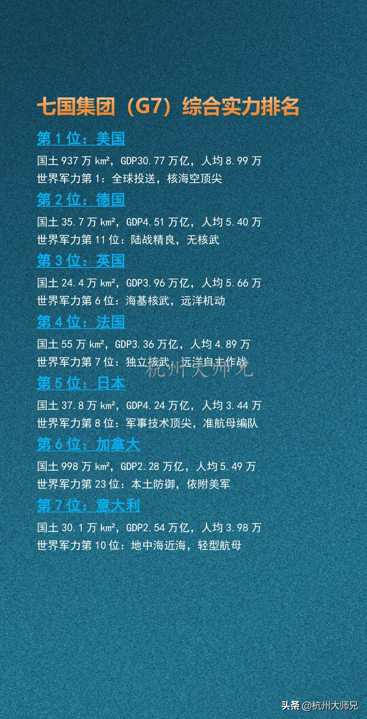 七国集团（G7）综合实力排名

七国集团中，美国在国土、经济和军力上全面领先，是