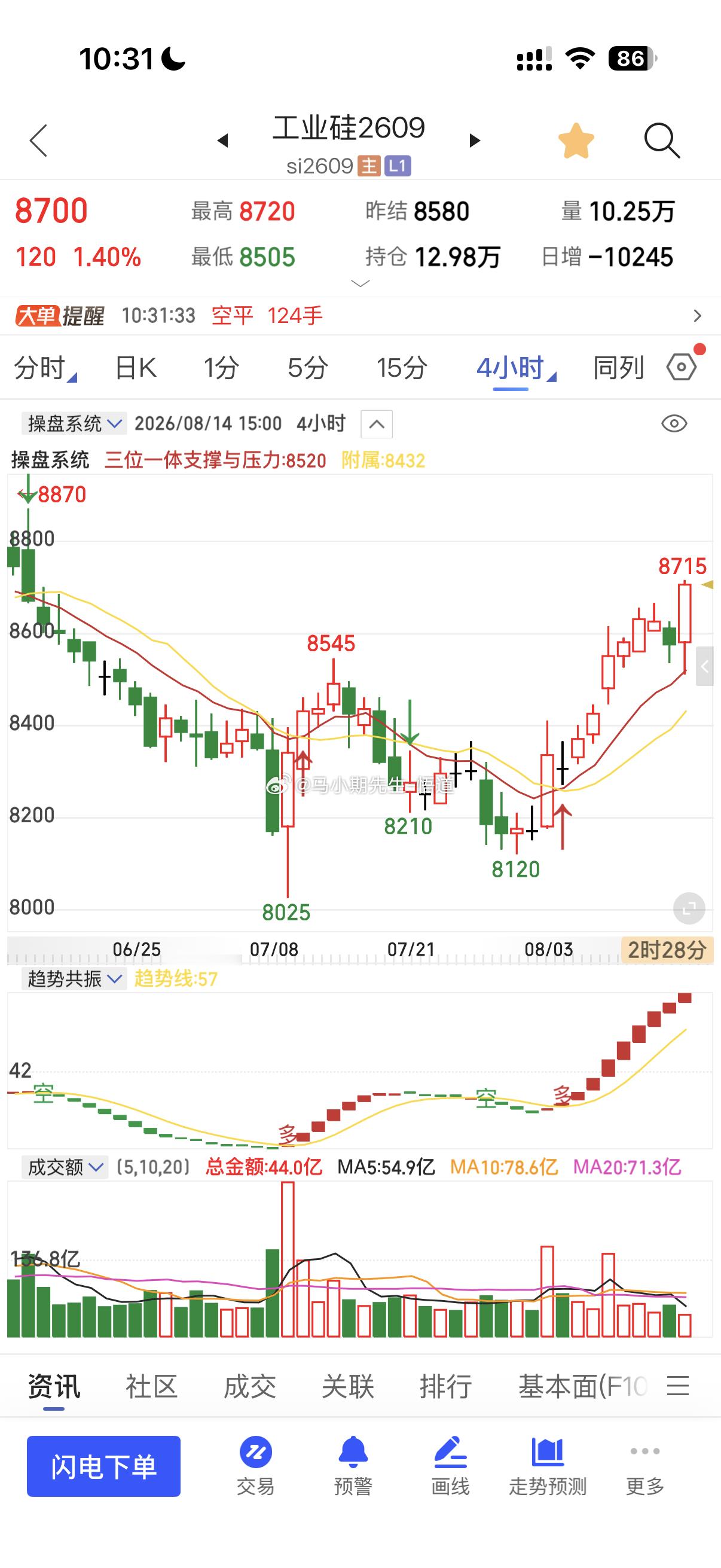 小马哥前瞻性看工业硅：完成450点周期！在8.6号看到8700附近，从8.3号开