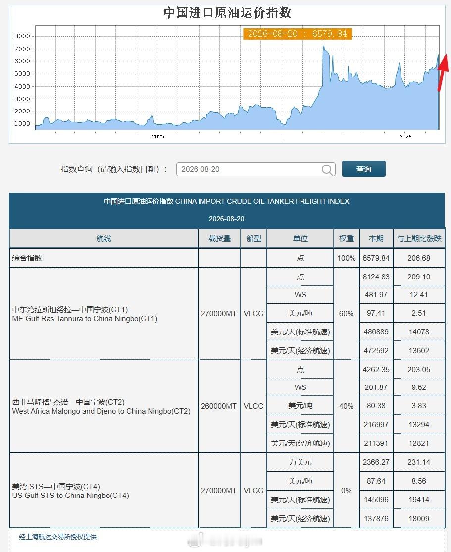 原油运费数据上海航运交易所8月20日数据：中东湾拉斯坦努拉—中国宁波航线超大型油