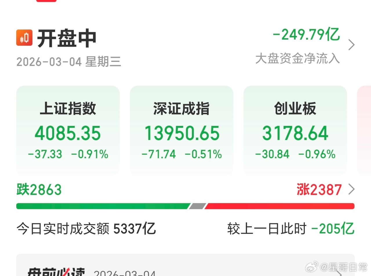 创指还是下去了，从开盘那一下看，回升起来也挺快，我继续等。 