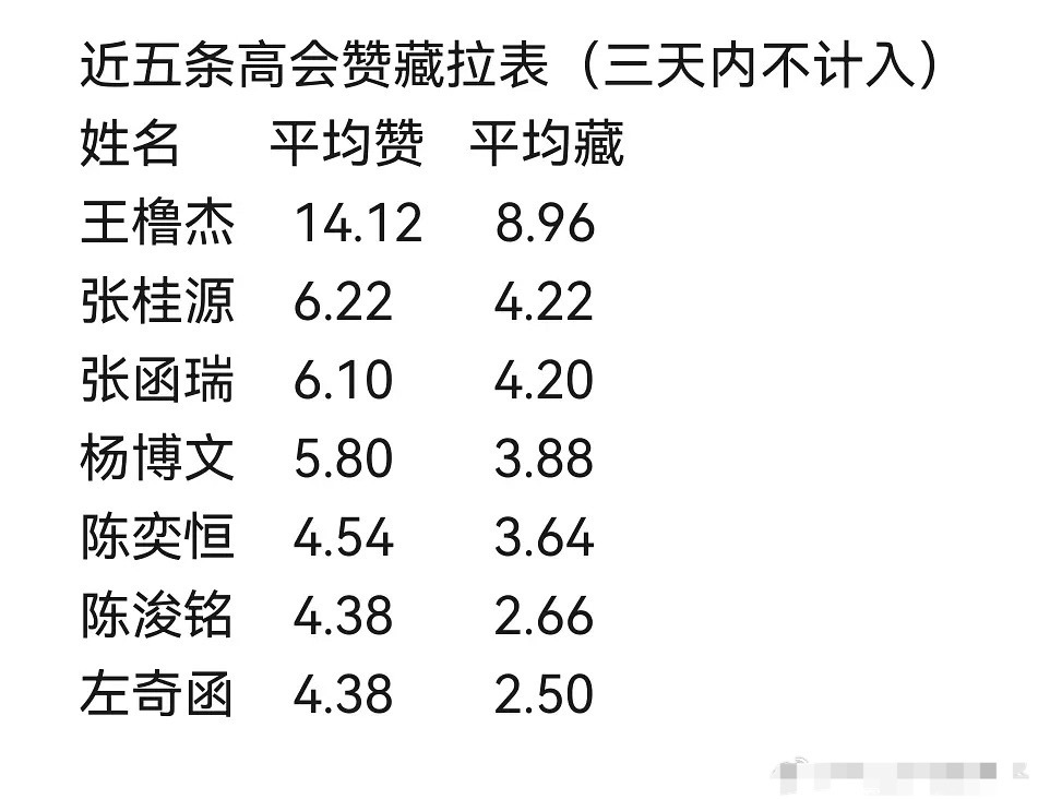 tg 这个高会近五条赞藏拉表📊请锐评！ 