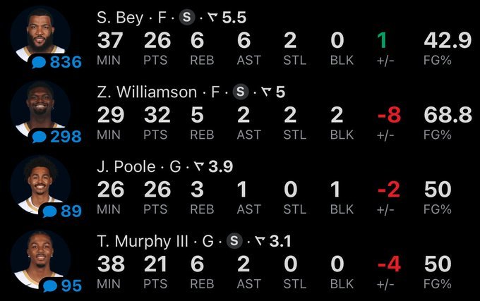 鹈鹕四人20+（其中zion30+），缺少哈特和米罗的尼克斯能掏出12人轮换把比