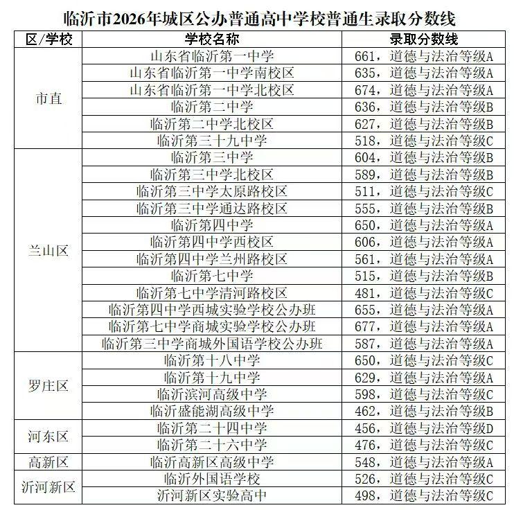 临沂年城区26年高中录取，临沂一中北校一骑绝尘，独领风骚。今年临沂一中本部稳中有