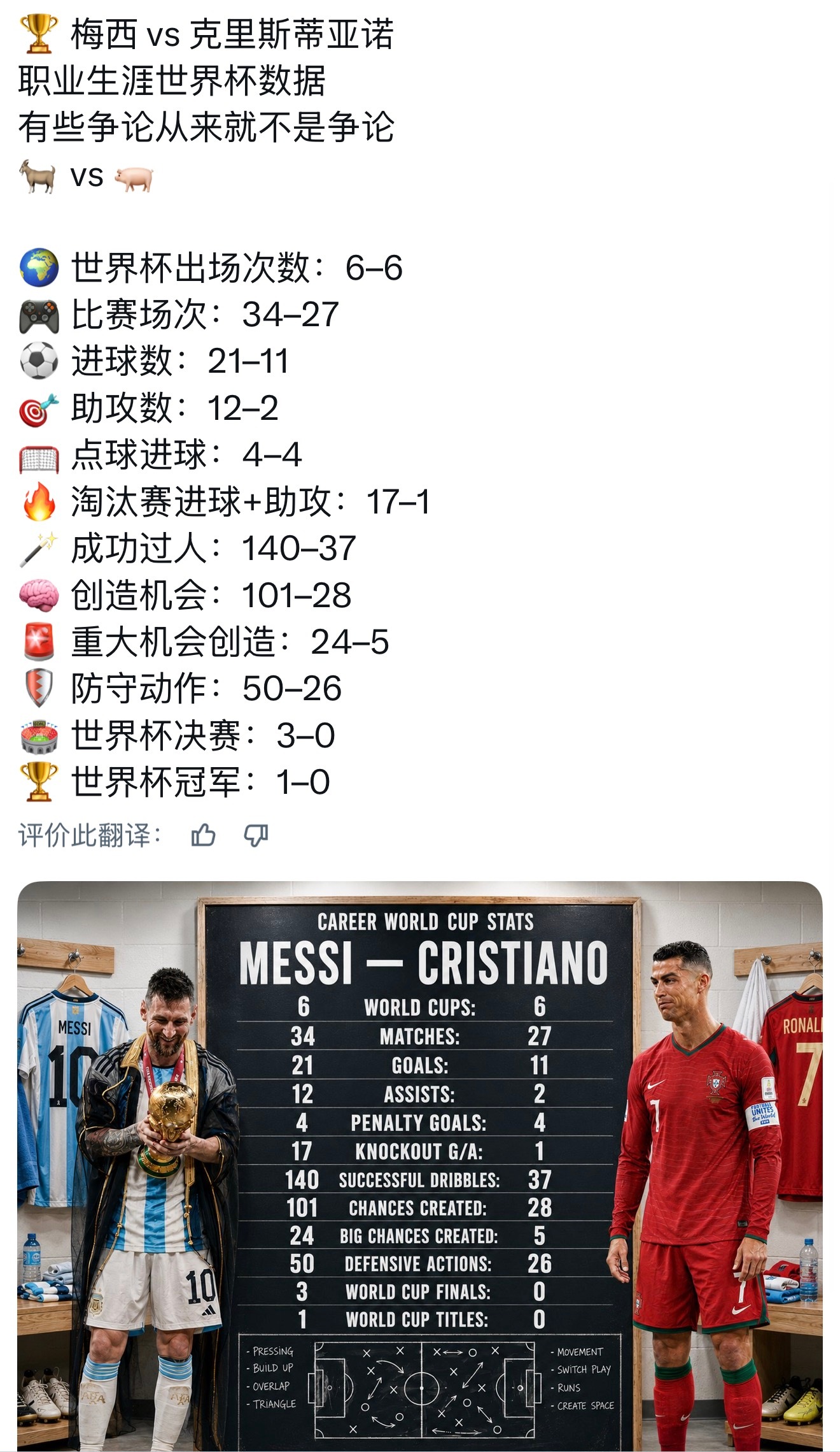 外网一球迷整理的梅西世界杯数据存档📊P1：世界杯上，参与了球队全部“关键进球”