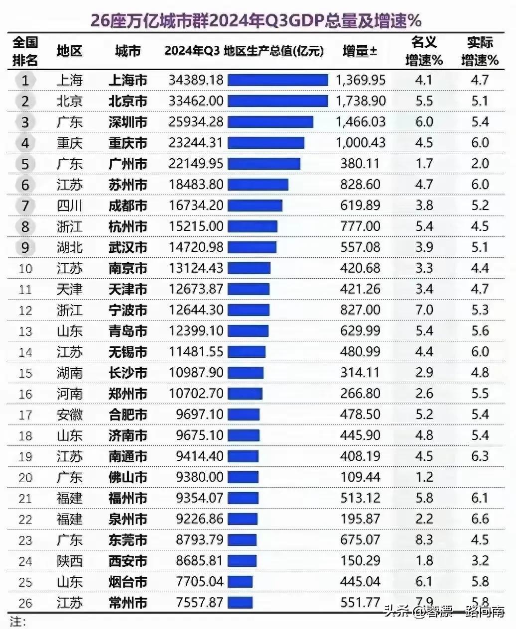 万亿级城市2024前三季度GDP全部出炉，大胆预测一下：
◆表现最亮眼的城市泉州